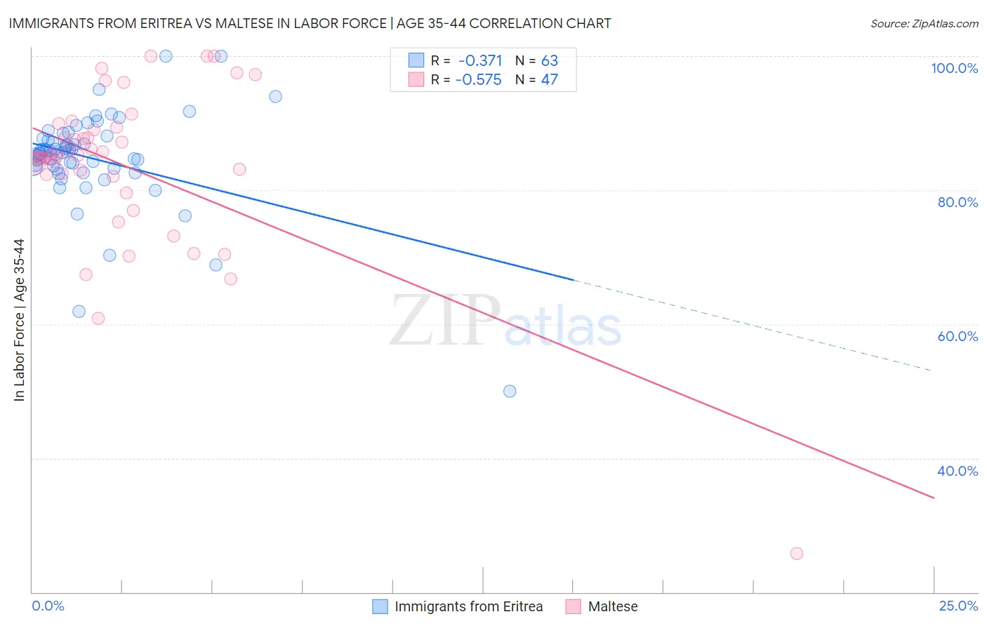 Immigrants from Eritrea vs Maltese In Labor Force | Age 35-44