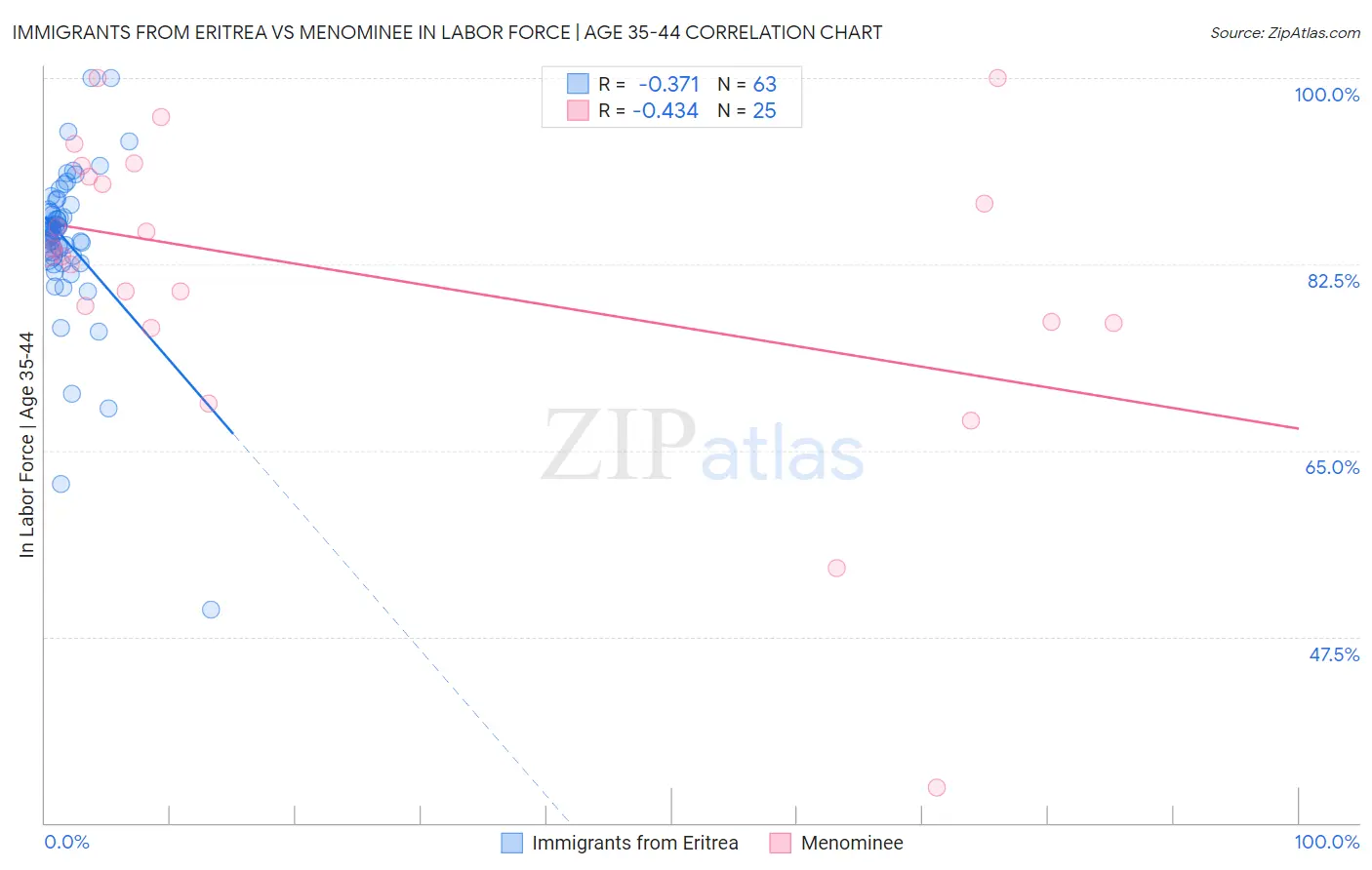 Immigrants from Eritrea vs Menominee In Labor Force | Age 35-44