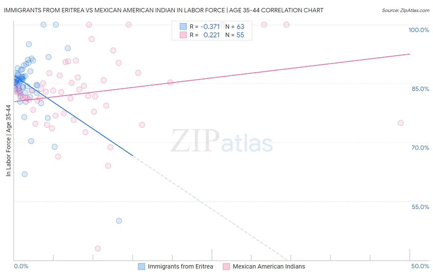 Immigrants from Eritrea vs Mexican American Indian In Labor Force | Age 35-44