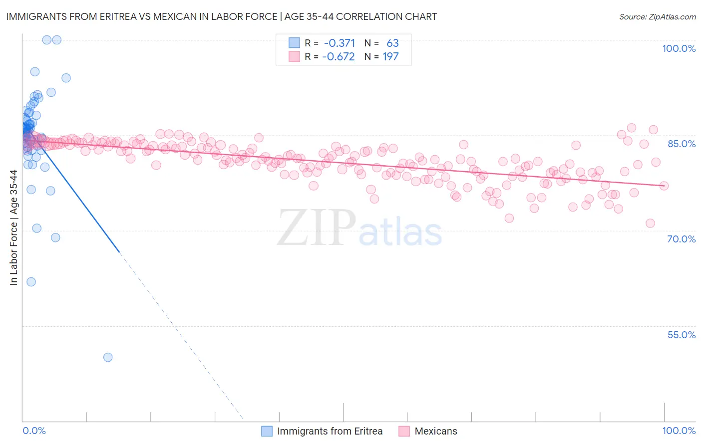 Immigrants from Eritrea vs Mexican In Labor Force | Age 35-44