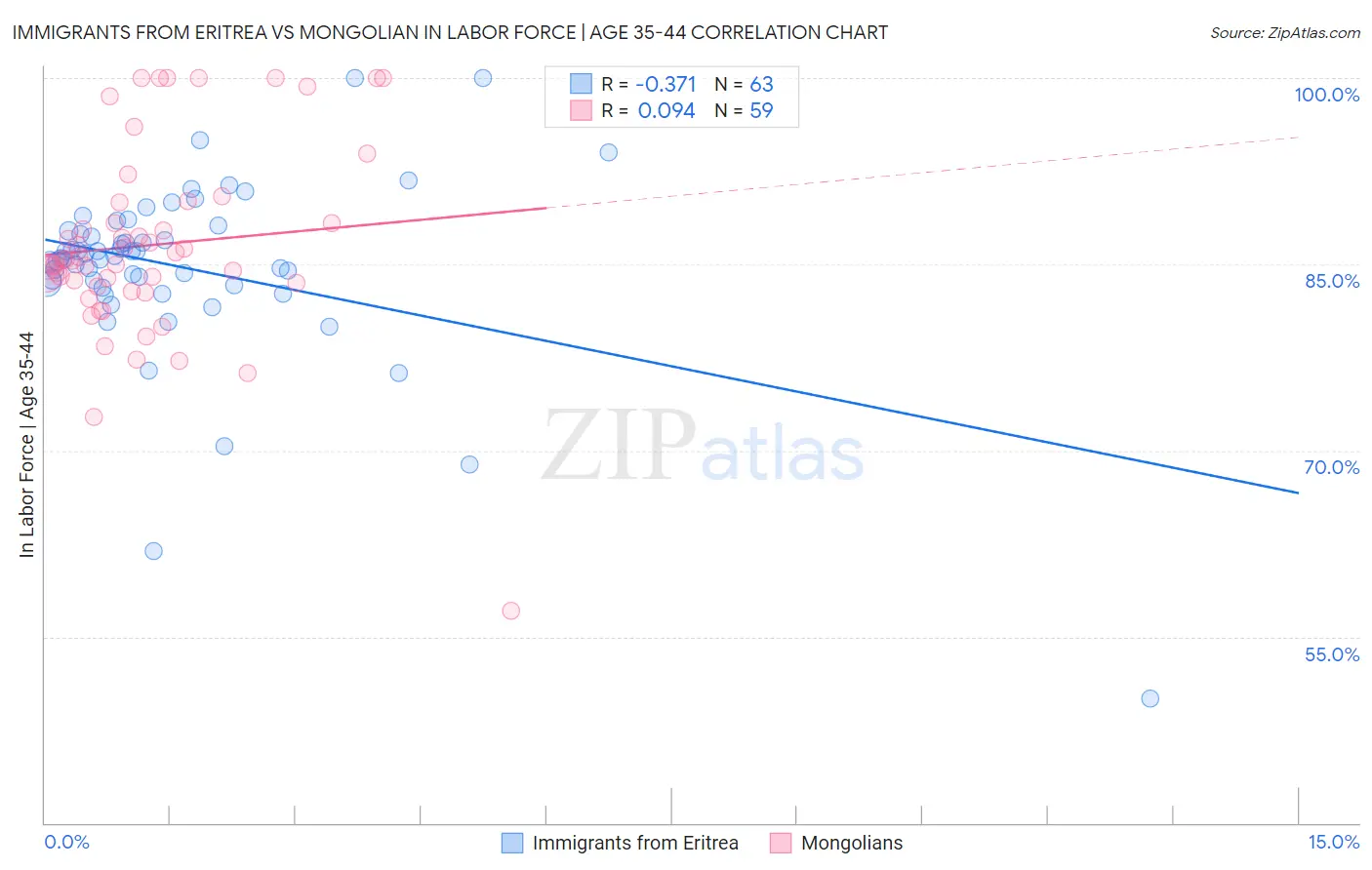 Immigrants from Eritrea vs Mongolian In Labor Force | Age 35-44