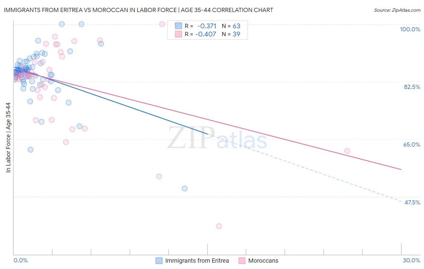 Immigrants from Eritrea vs Moroccan In Labor Force | Age 35-44