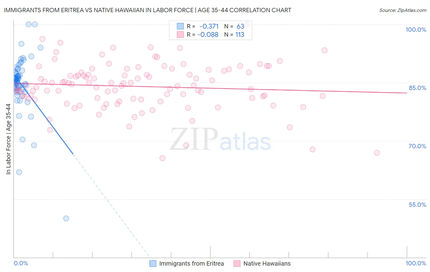 Immigrants from Eritrea vs Native Hawaiian In Labor Force | Age 35-44