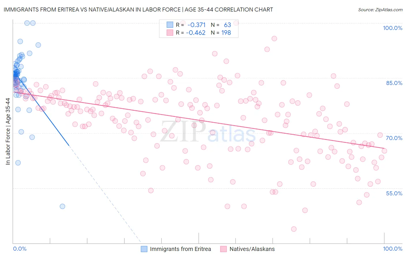 Immigrants from Eritrea vs Native/Alaskan In Labor Force | Age 35-44