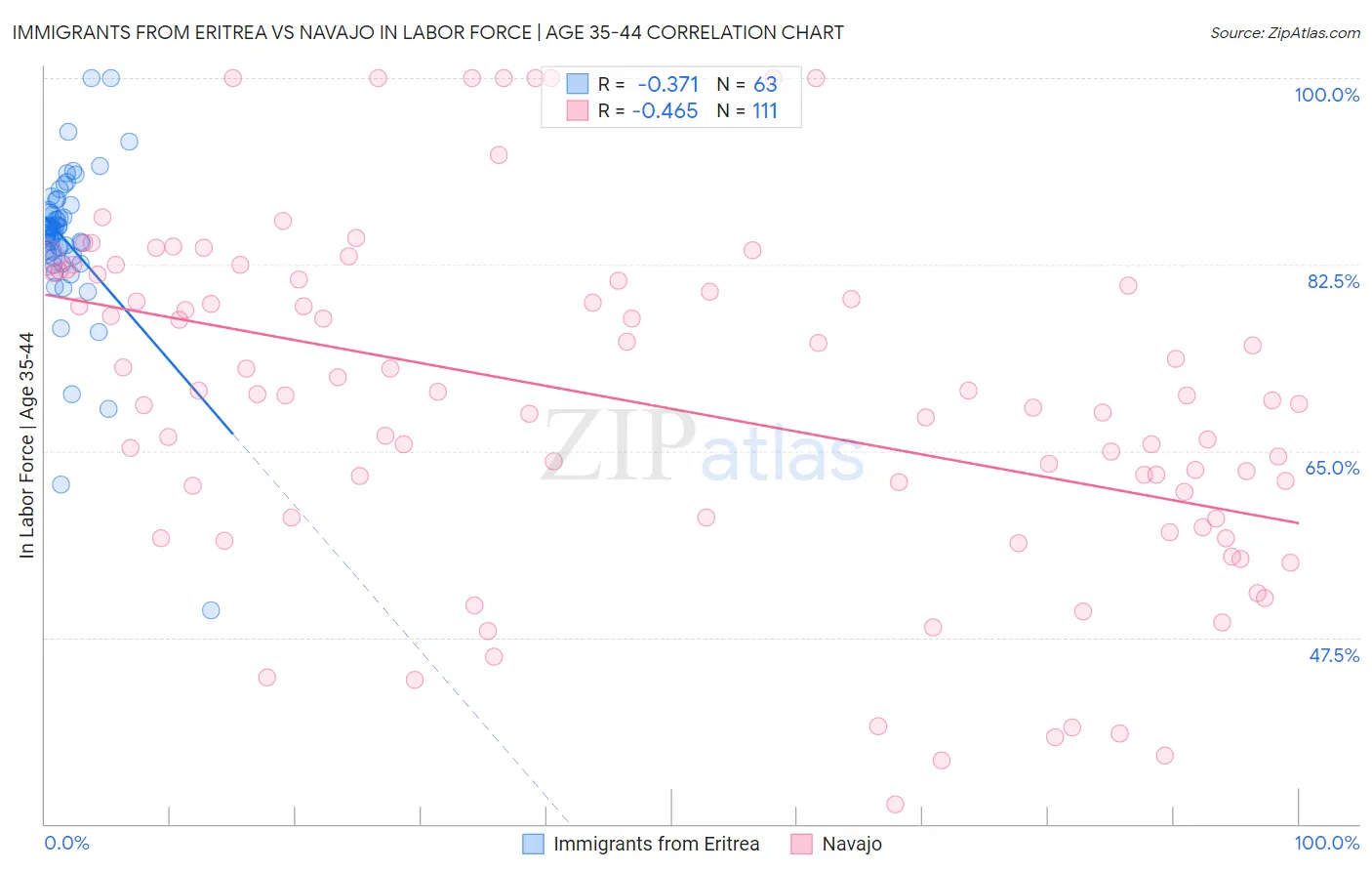 Immigrants from Eritrea vs Navajo In Labor Force | Age 35-44