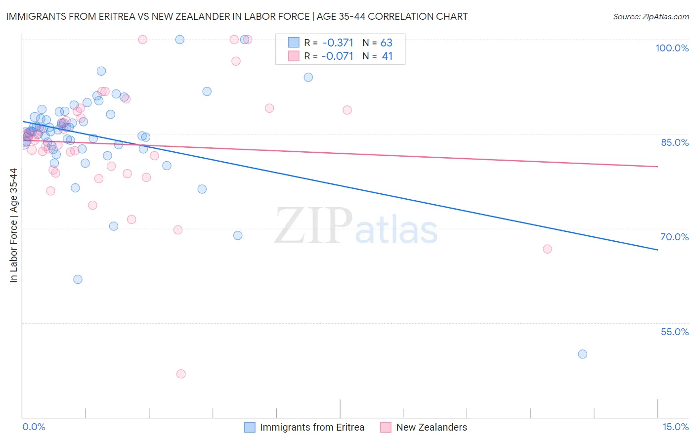 Immigrants from Eritrea vs New Zealander In Labor Force | Age 35-44