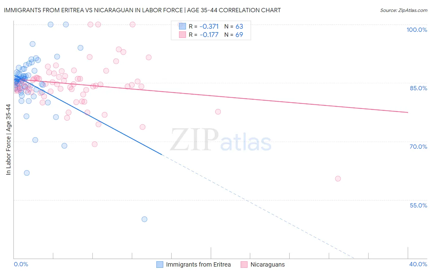 Immigrants from Eritrea vs Nicaraguan In Labor Force | Age 35-44