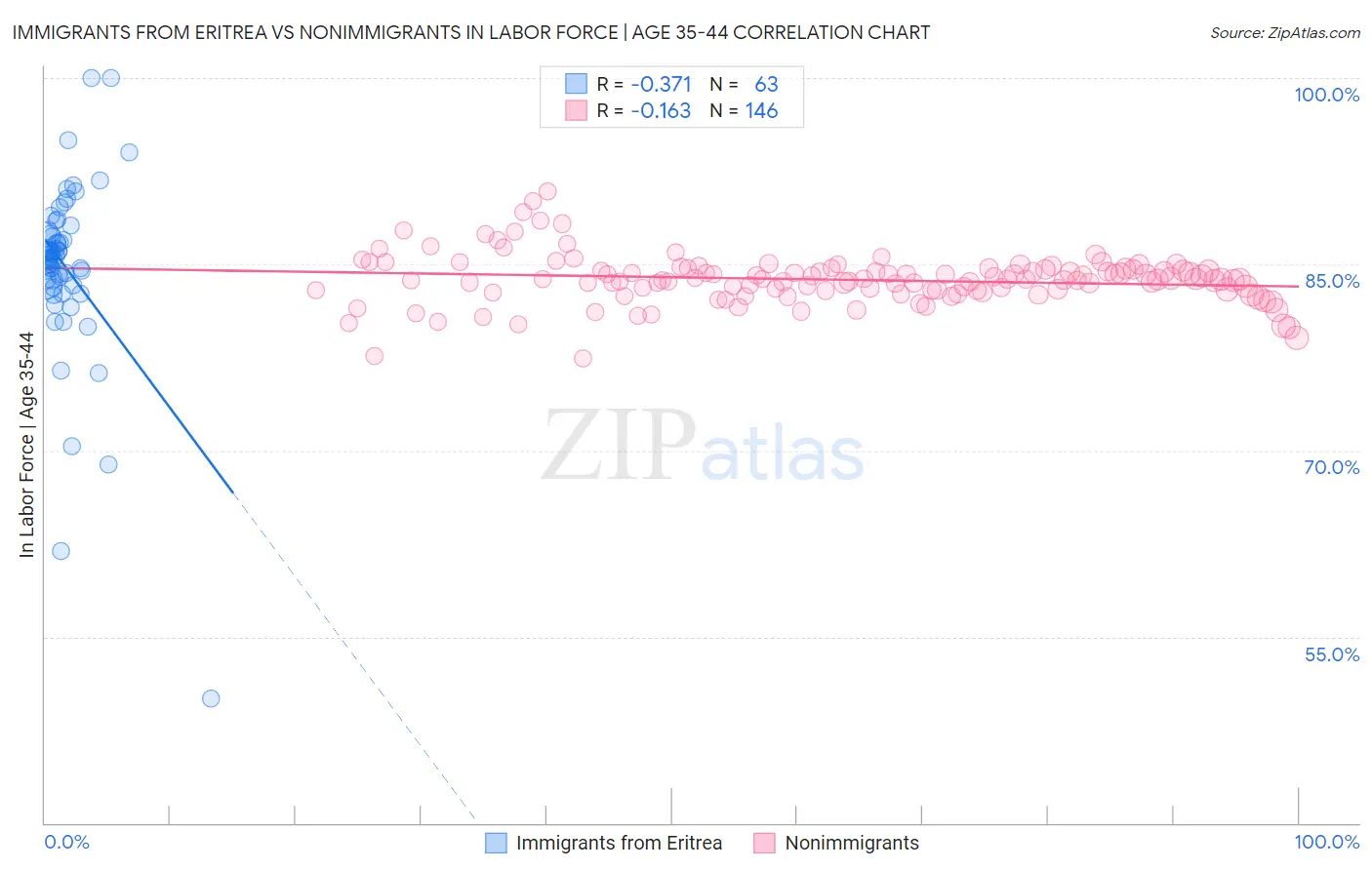 Immigrants from Eritrea vs Nonimmigrants In Labor Force | Age 35-44