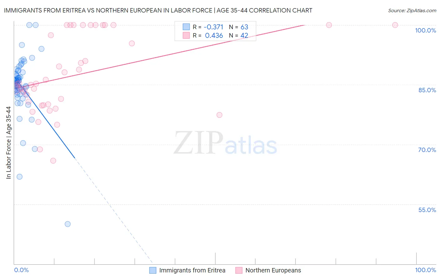 Immigrants from Eritrea vs Northern European In Labor Force | Age 35-44
