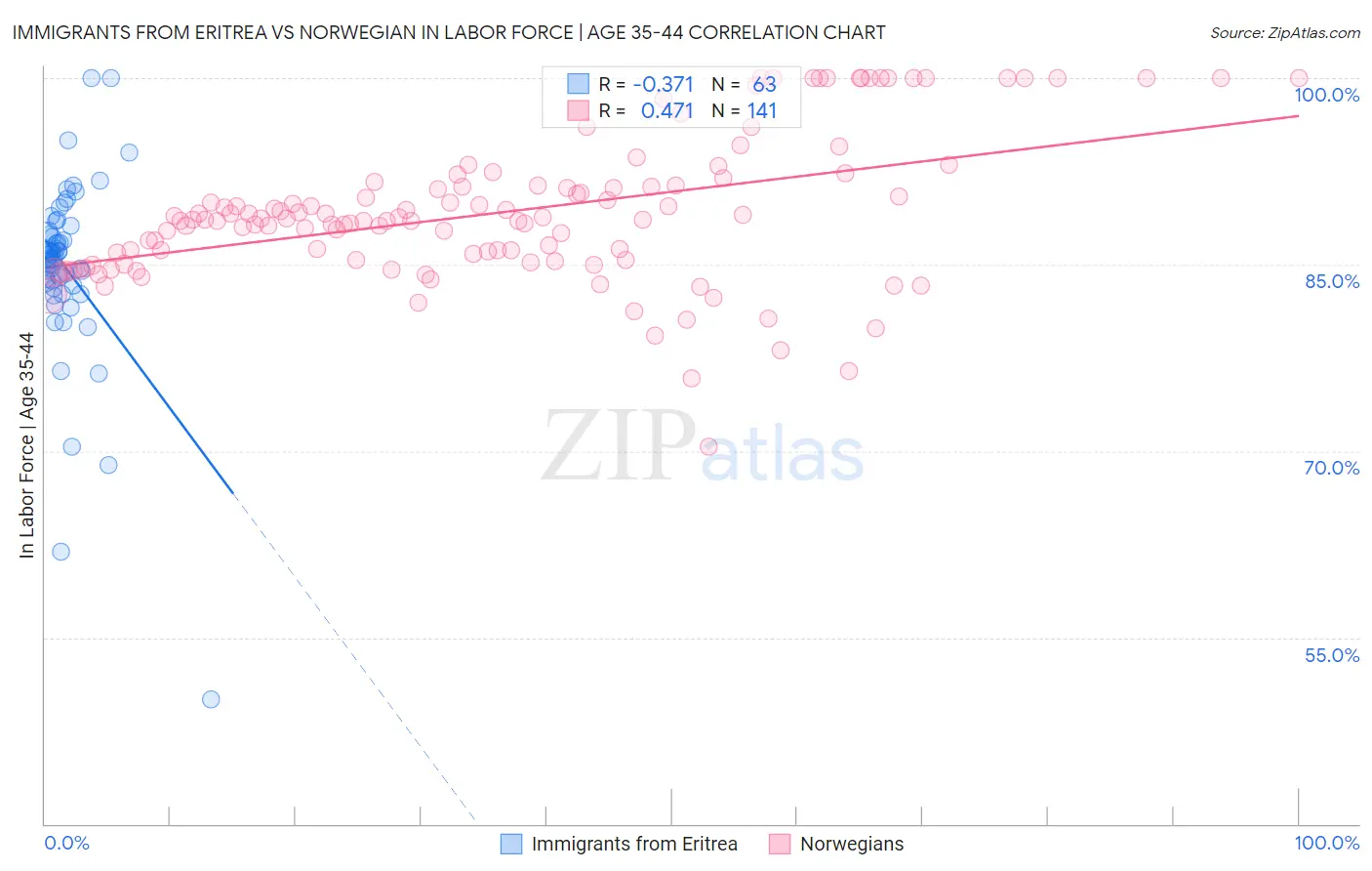 Immigrants from Eritrea vs Norwegian In Labor Force | Age 35-44