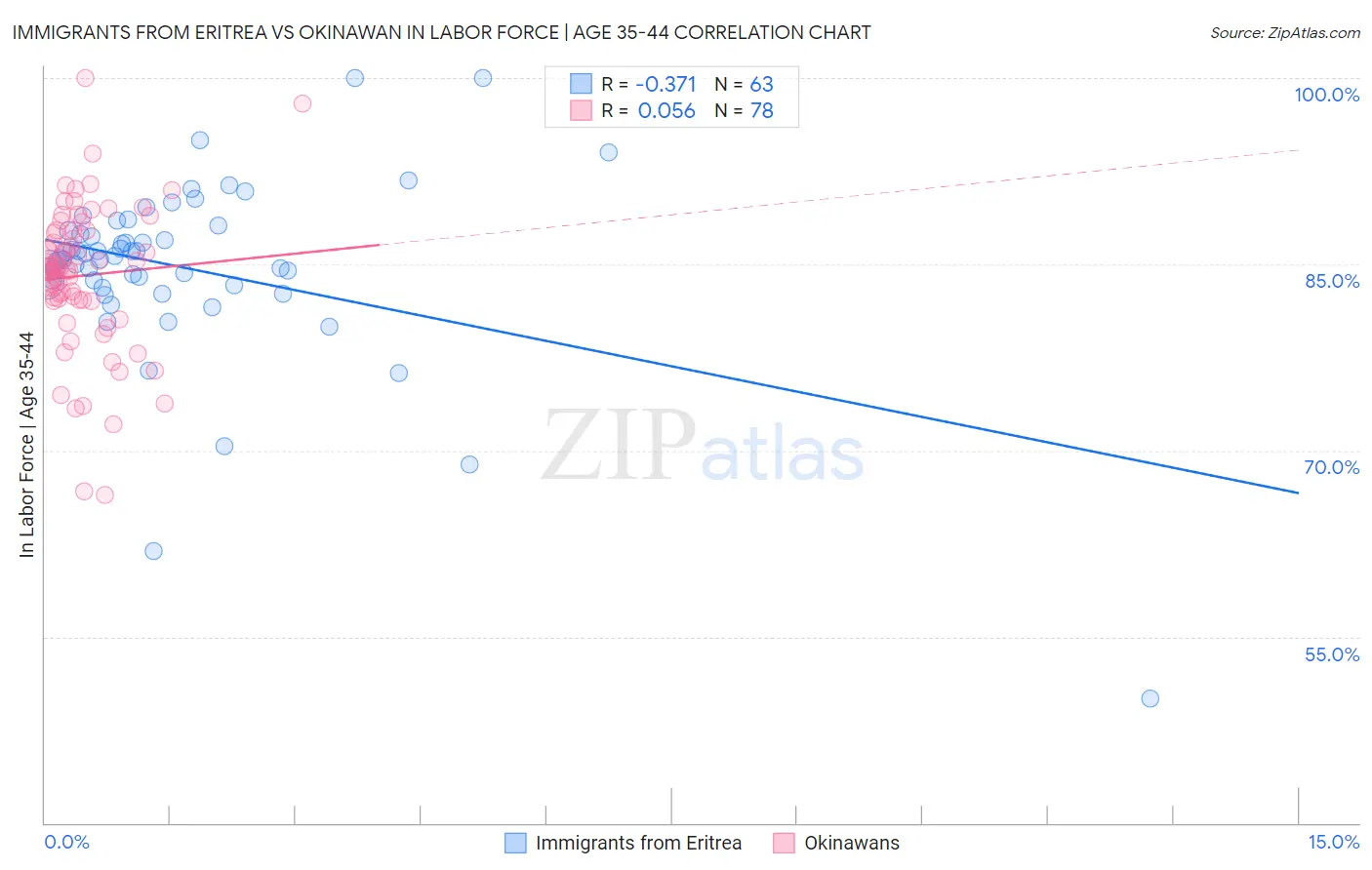 Immigrants from Eritrea vs Okinawan In Labor Force | Age 35-44