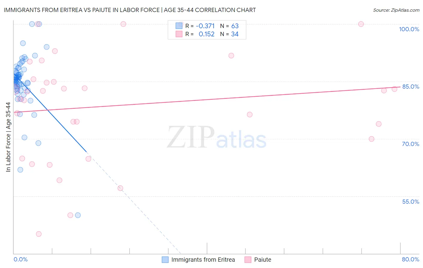 Immigrants from Eritrea vs Paiute In Labor Force | Age 35-44