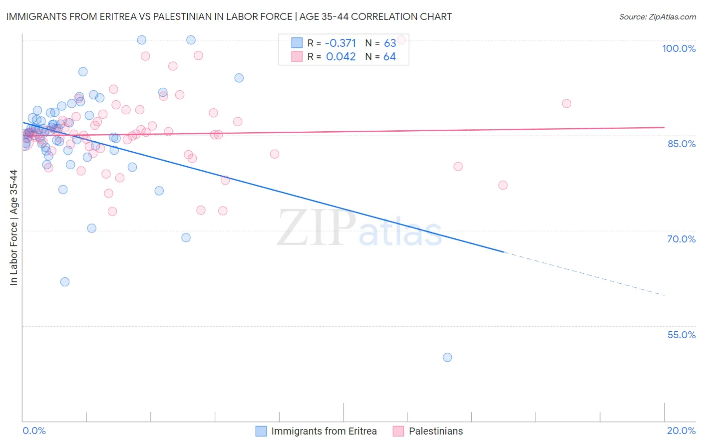 Immigrants from Eritrea vs Palestinian In Labor Force | Age 35-44