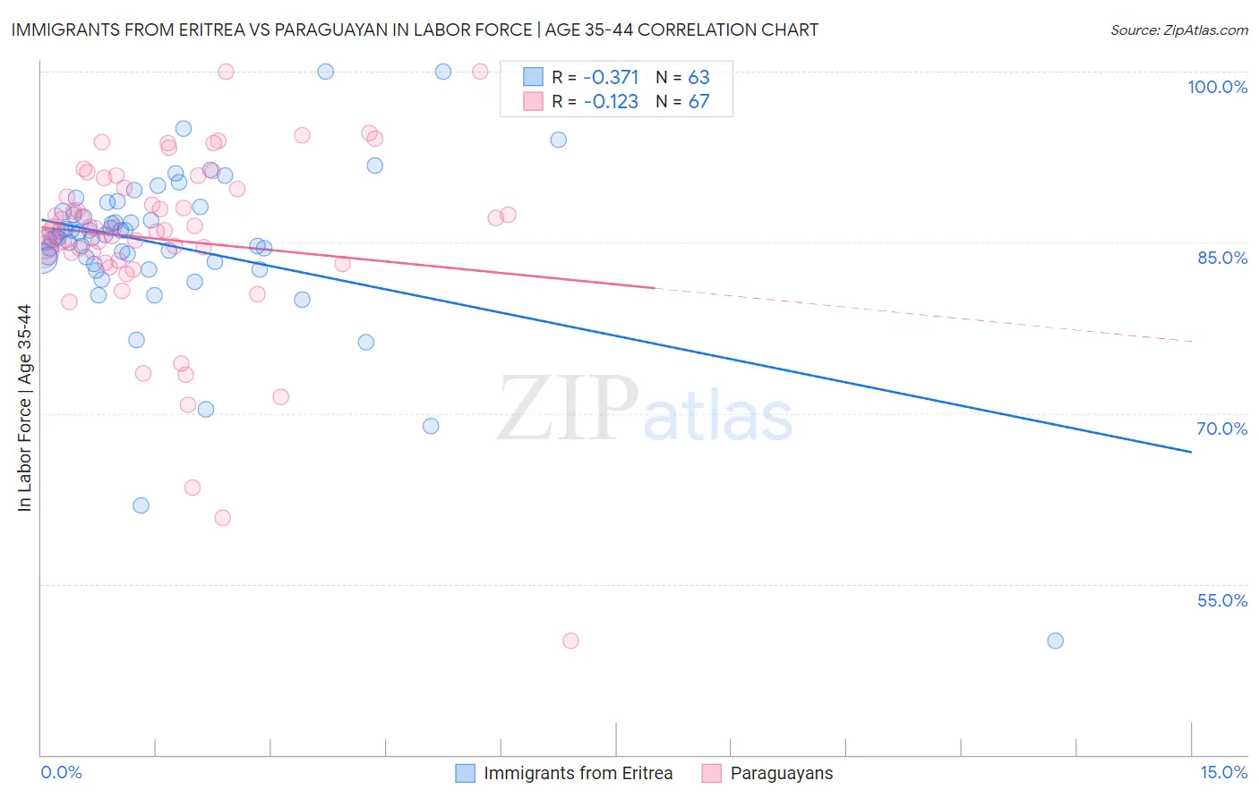 Immigrants from Eritrea vs Paraguayan In Labor Force | Age 35-44