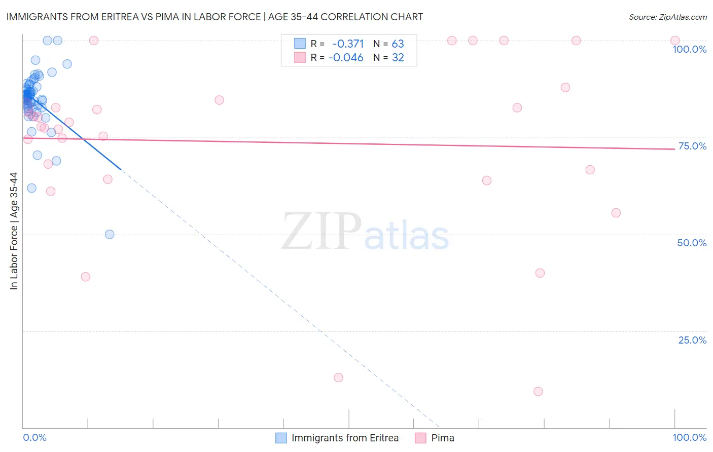 Immigrants from Eritrea vs Pima In Labor Force | Age 35-44