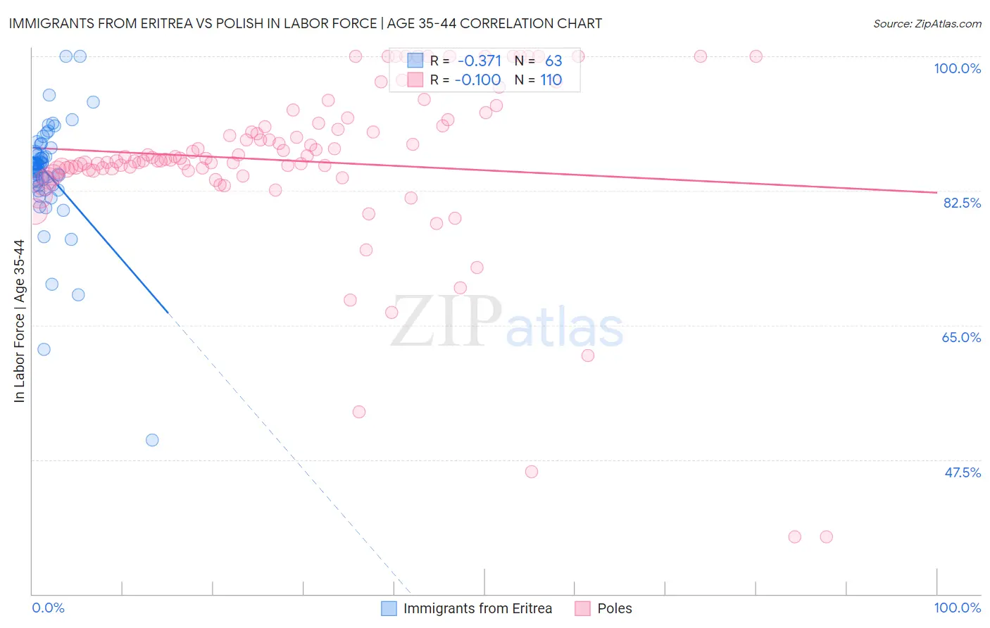 Immigrants from Eritrea vs Polish In Labor Force | Age 35-44