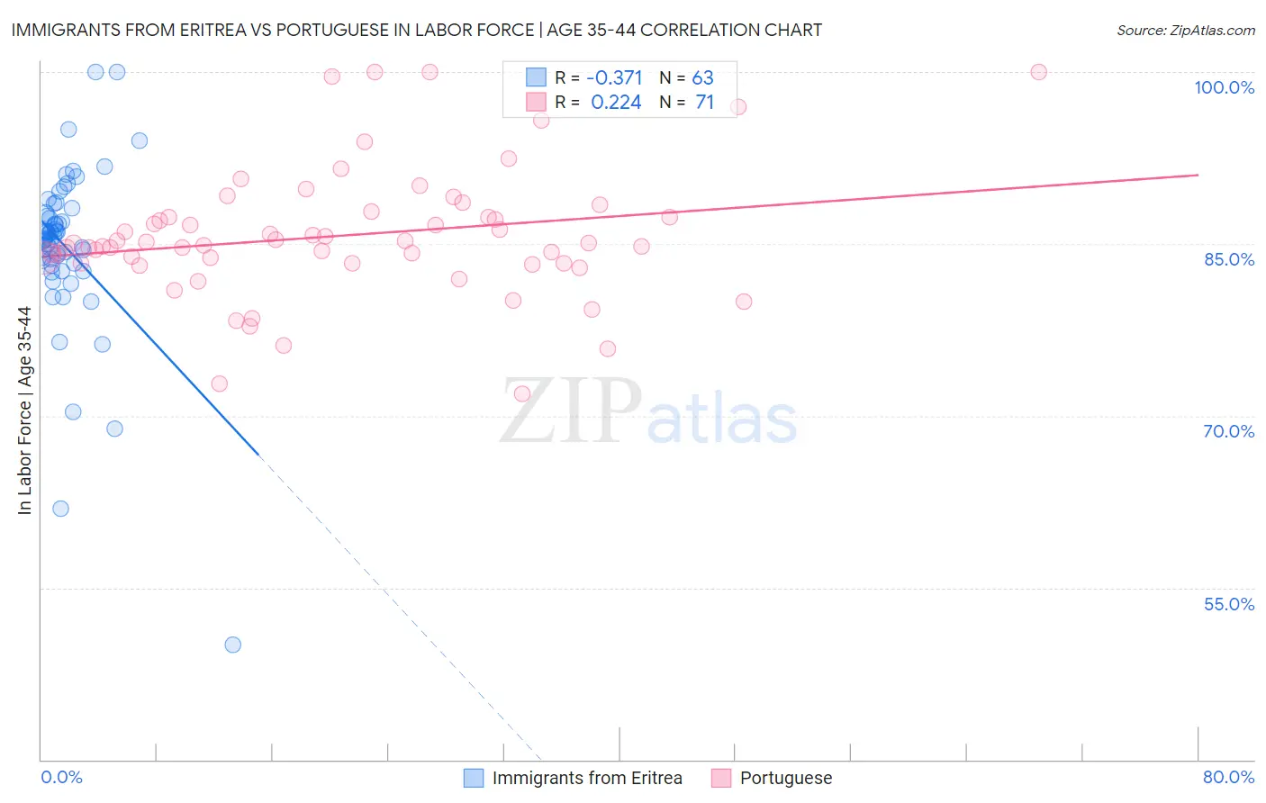 Immigrants from Eritrea vs Portuguese In Labor Force | Age 35-44