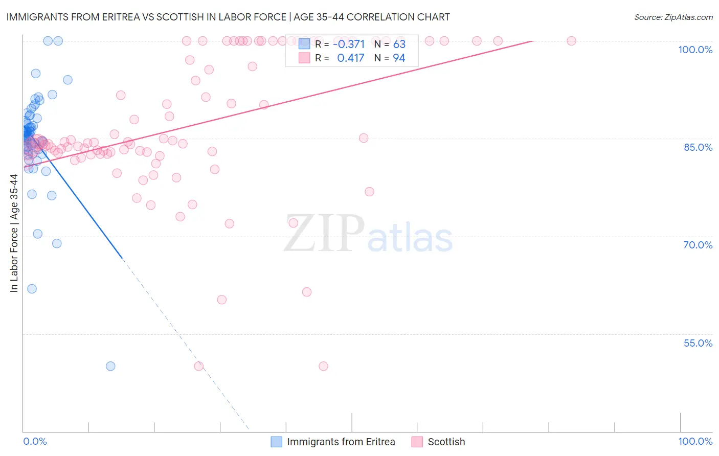 Immigrants from Eritrea vs Scottish In Labor Force | Age 35-44