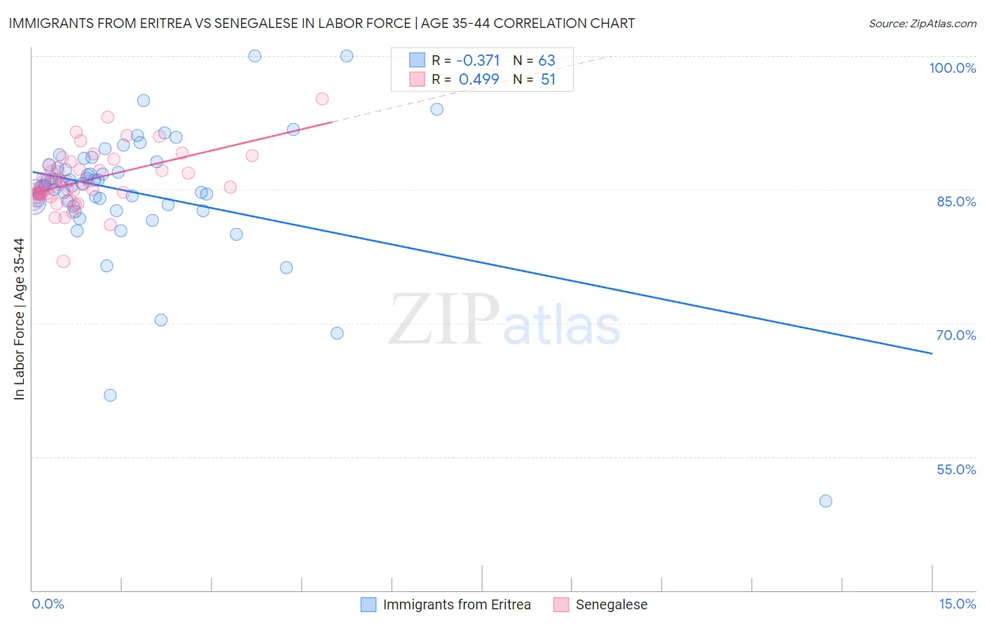 Immigrants from Eritrea vs Senegalese In Labor Force | Age 35-44
