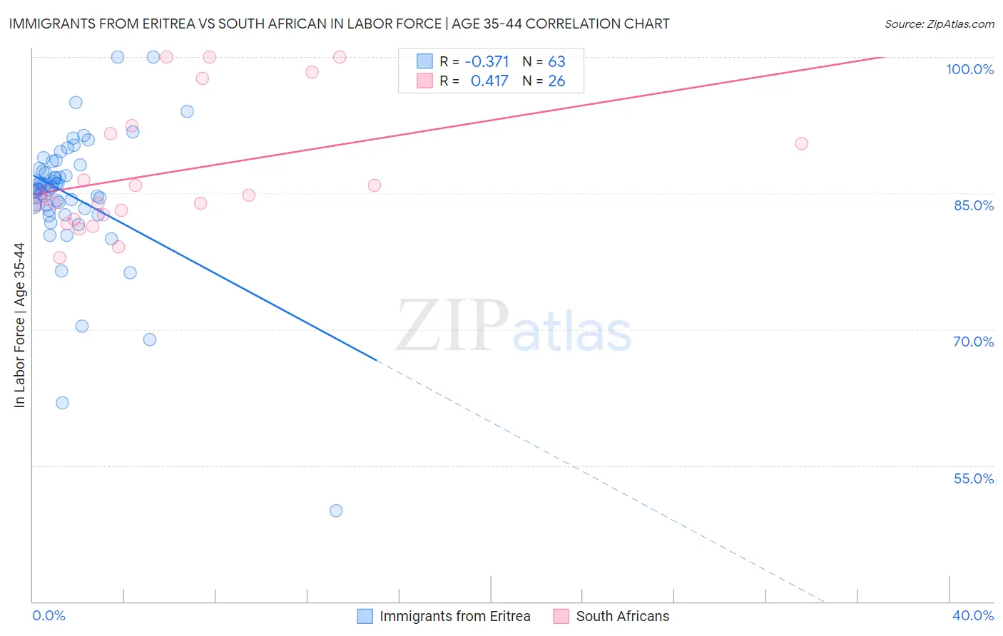 Immigrants from Eritrea vs South African In Labor Force | Age 35-44