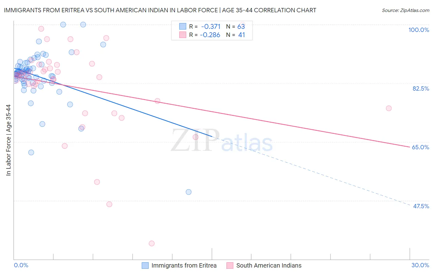 Immigrants from Eritrea vs South American Indian In Labor Force | Age 35-44