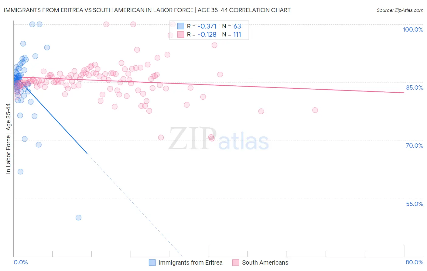 Immigrants from Eritrea vs South American In Labor Force | Age 35-44