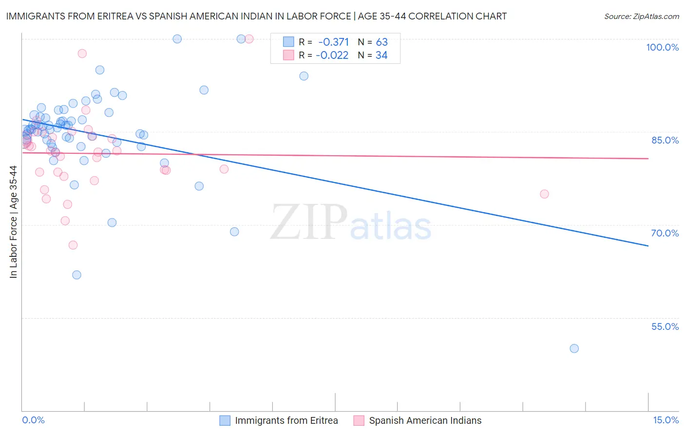 Immigrants from Eritrea vs Spanish American Indian In Labor Force | Age 35-44