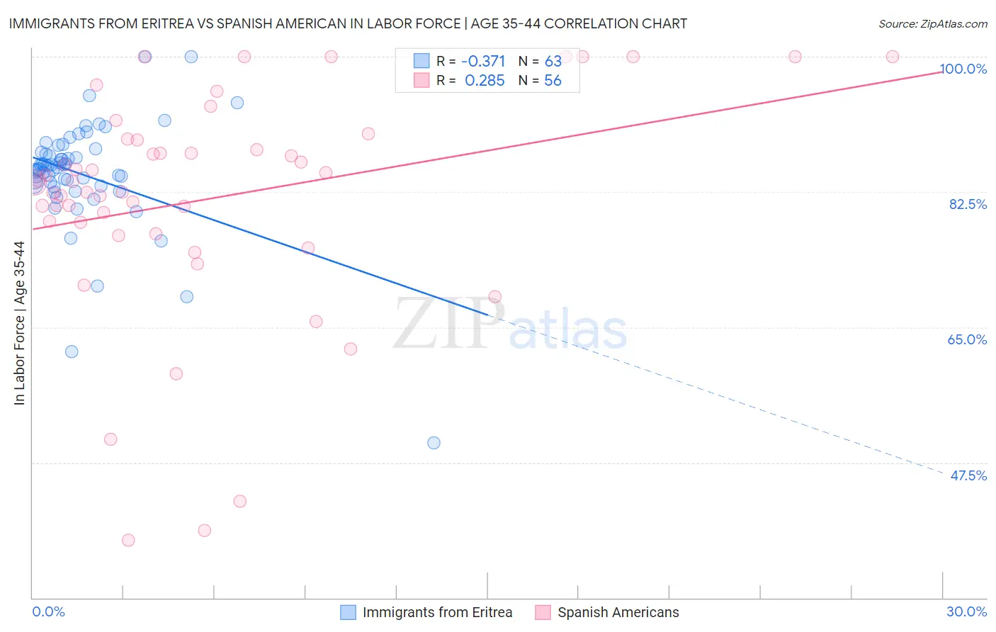 Immigrants from Eritrea vs Spanish American In Labor Force | Age 35-44