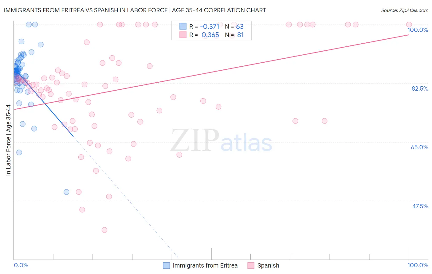 Immigrants from Eritrea vs Spanish In Labor Force | Age 35-44