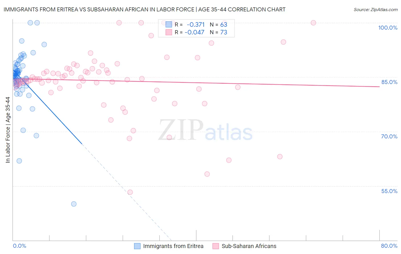 Immigrants from Eritrea vs Subsaharan African In Labor Force | Age 35-44