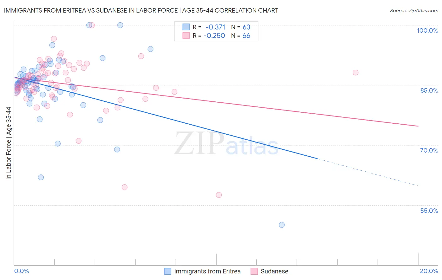 Immigrants from Eritrea vs Sudanese In Labor Force | Age 35-44