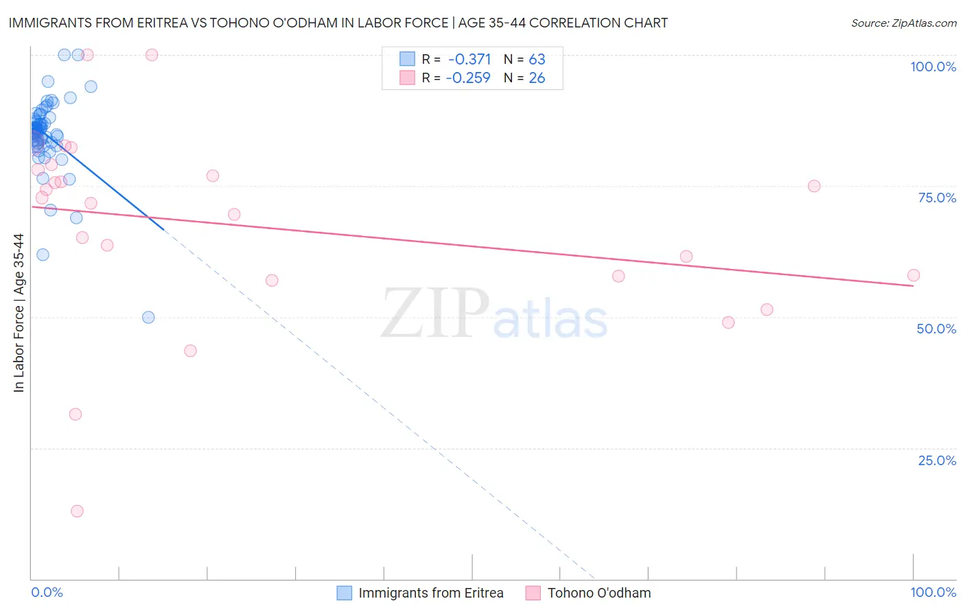 Immigrants from Eritrea vs Tohono O'odham In Labor Force | Age 35-44