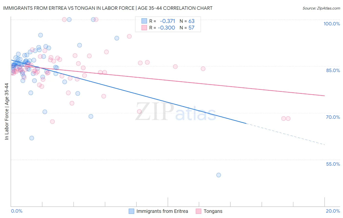 Immigrants from Eritrea vs Tongan In Labor Force | Age 35-44