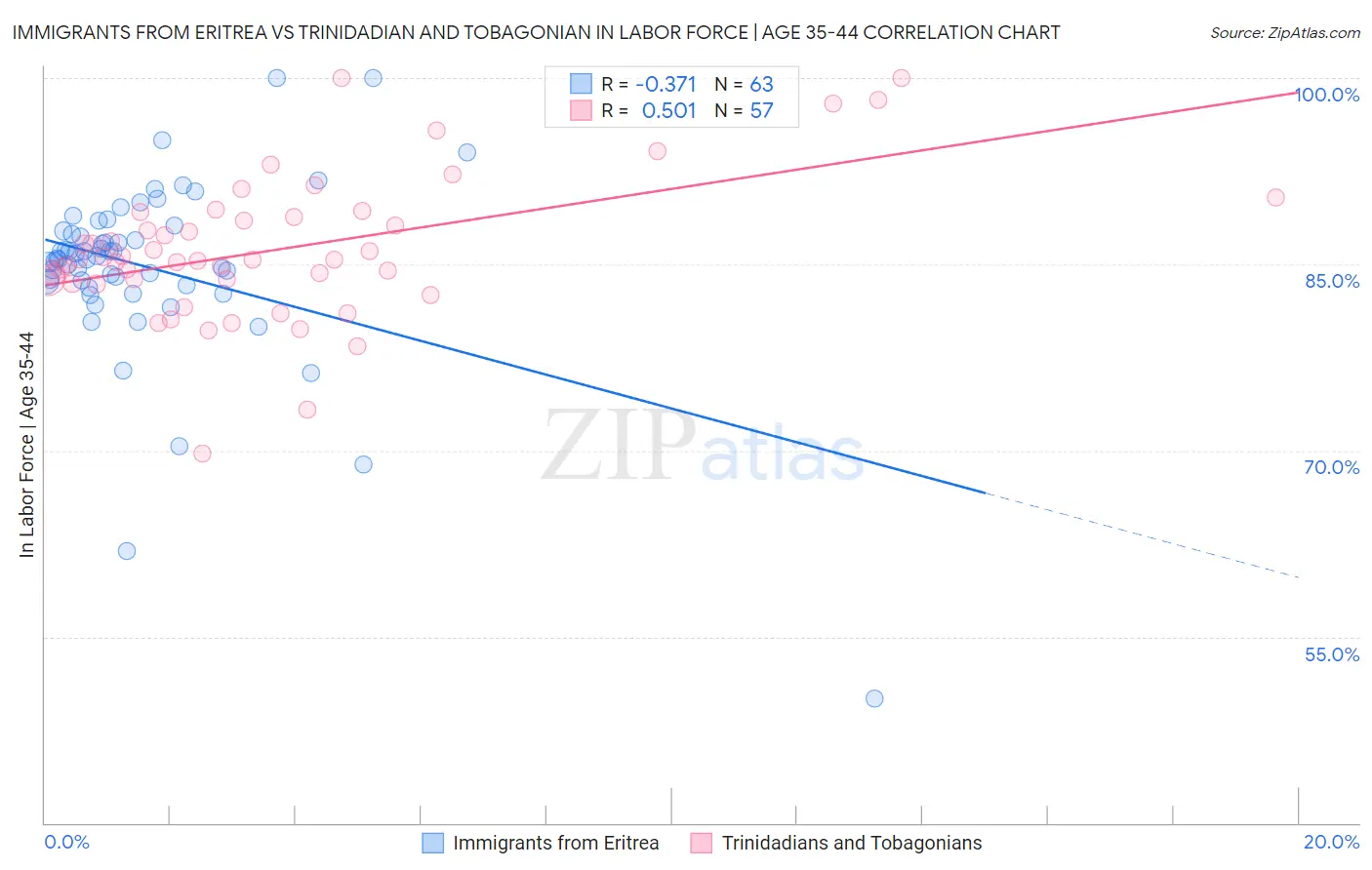 Immigrants from Eritrea vs Trinidadian and Tobagonian In Labor Force | Age 35-44