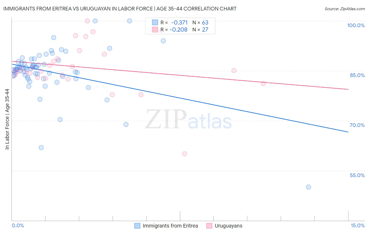 Immigrants from Eritrea vs Uruguayan In Labor Force | Age 35-44