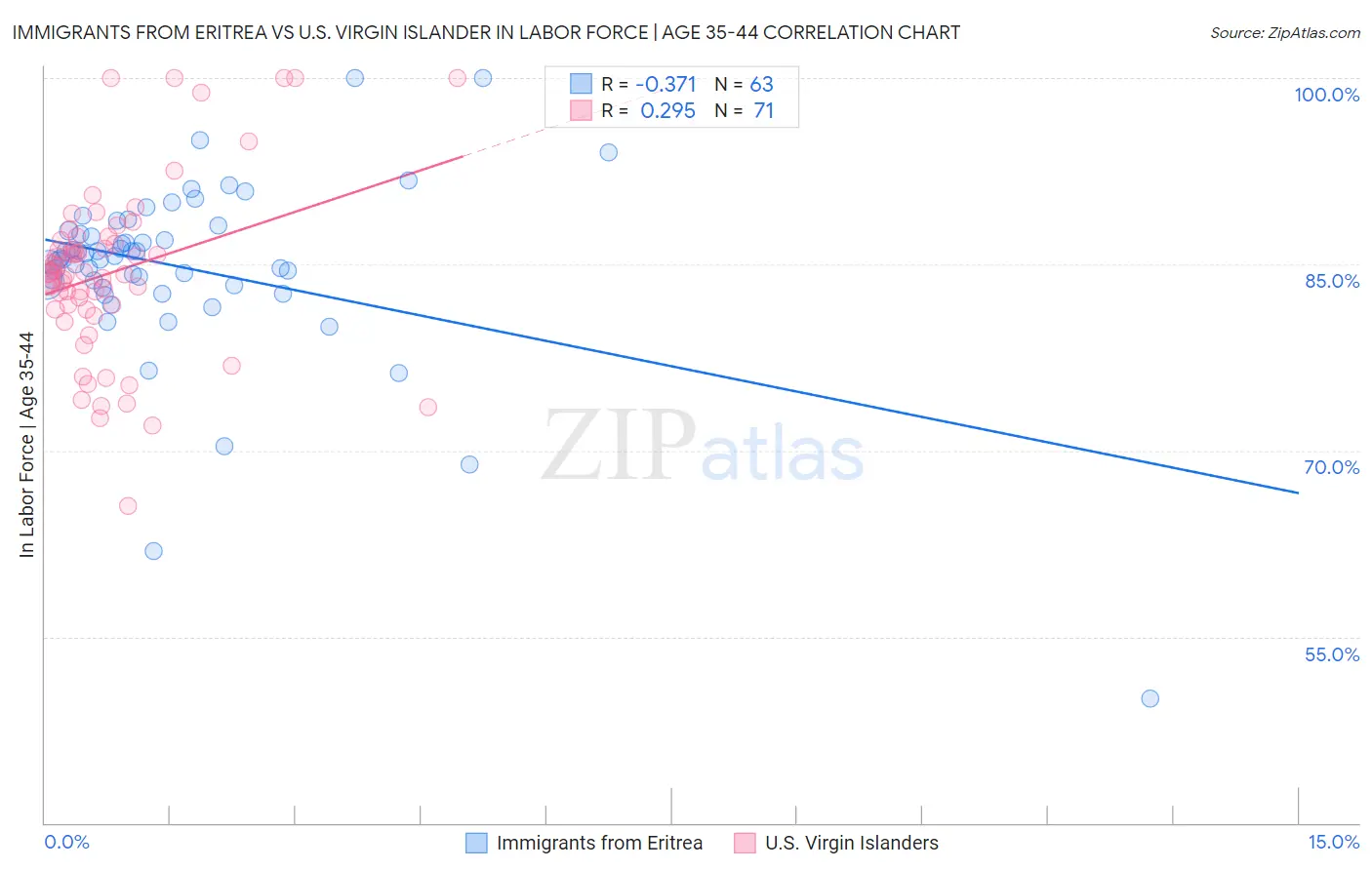 Immigrants from Eritrea vs U.S. Virgin Islander In Labor Force | Age 35-44