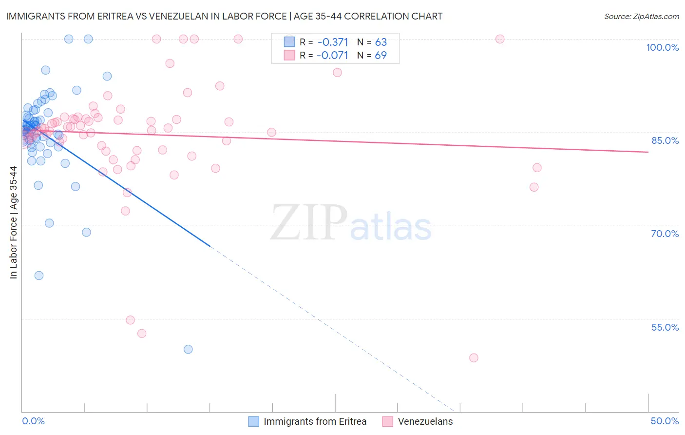 Immigrants from Eritrea vs Venezuelan In Labor Force | Age 35-44