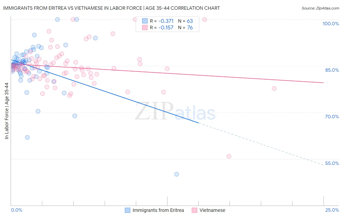 Immigrants from Eritrea vs Vietnamese In Labor Force | Age 35-44