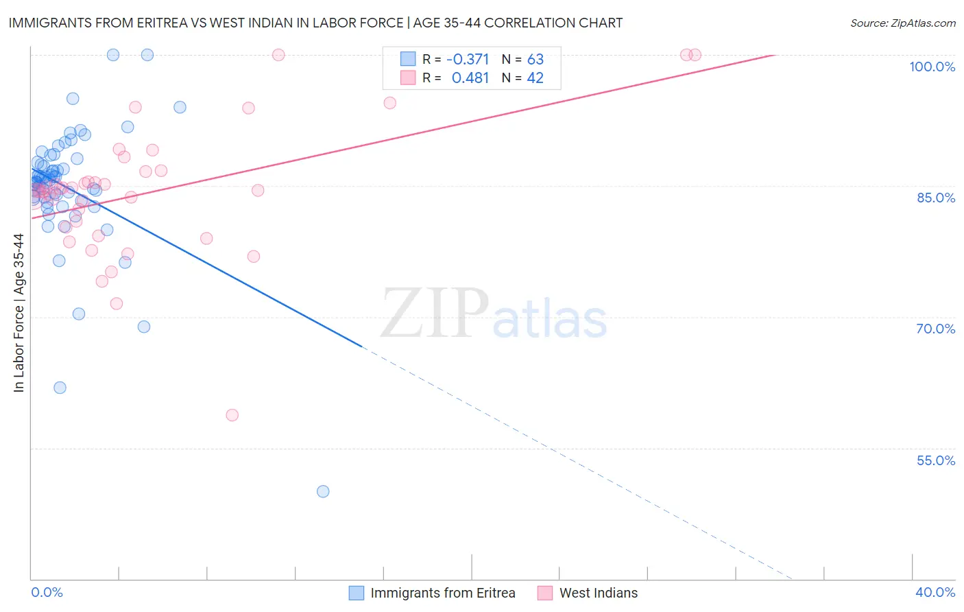 Immigrants from Eritrea vs West Indian In Labor Force | Age 35-44
