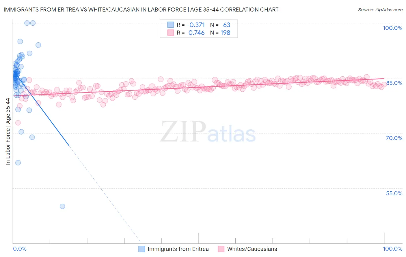 Immigrants from Eritrea vs White/Caucasian In Labor Force | Age 35-44