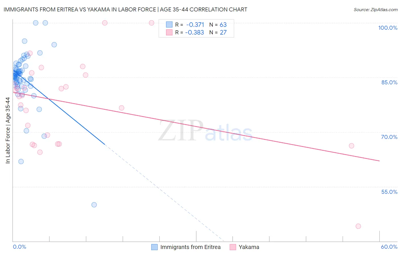 Immigrants from Eritrea vs Yakama In Labor Force | Age 35-44