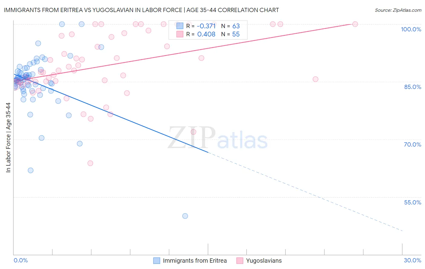 Immigrants from Eritrea vs Yugoslavian In Labor Force | Age 35-44