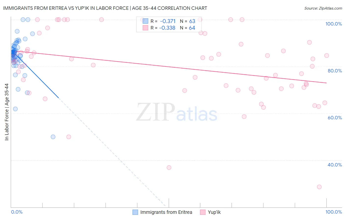 Immigrants from Eritrea vs Yup'ik In Labor Force | Age 35-44