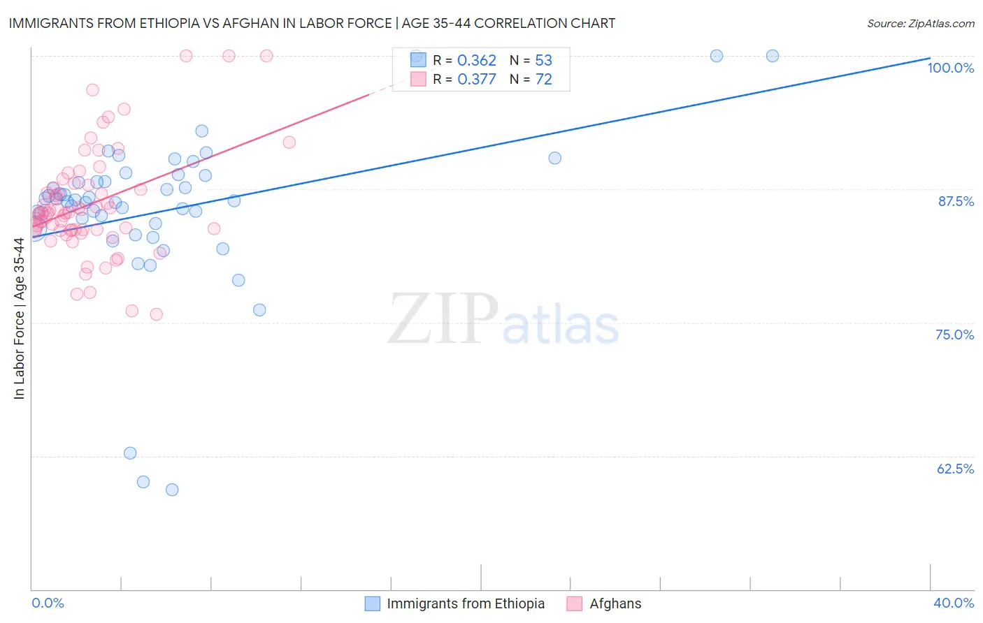 Immigrants from Ethiopia vs Afghan In Labor Force | Age 35-44