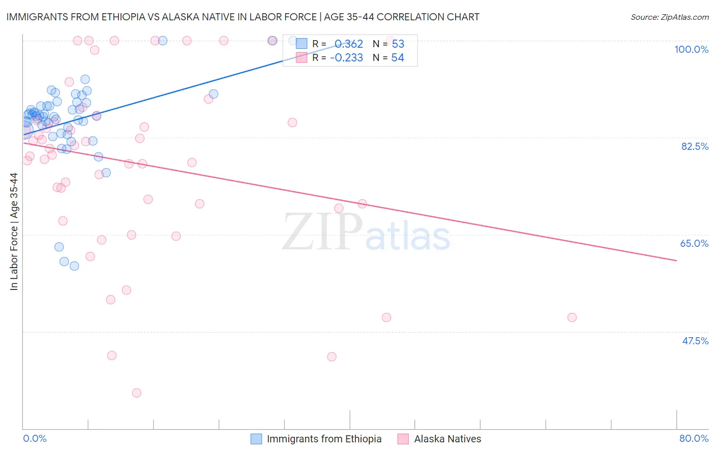 Immigrants from Ethiopia vs Alaska Native In Labor Force | Age 35-44