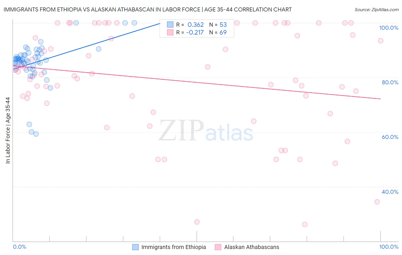 Immigrants from Ethiopia vs Alaskan Athabascan In Labor Force | Age 35-44