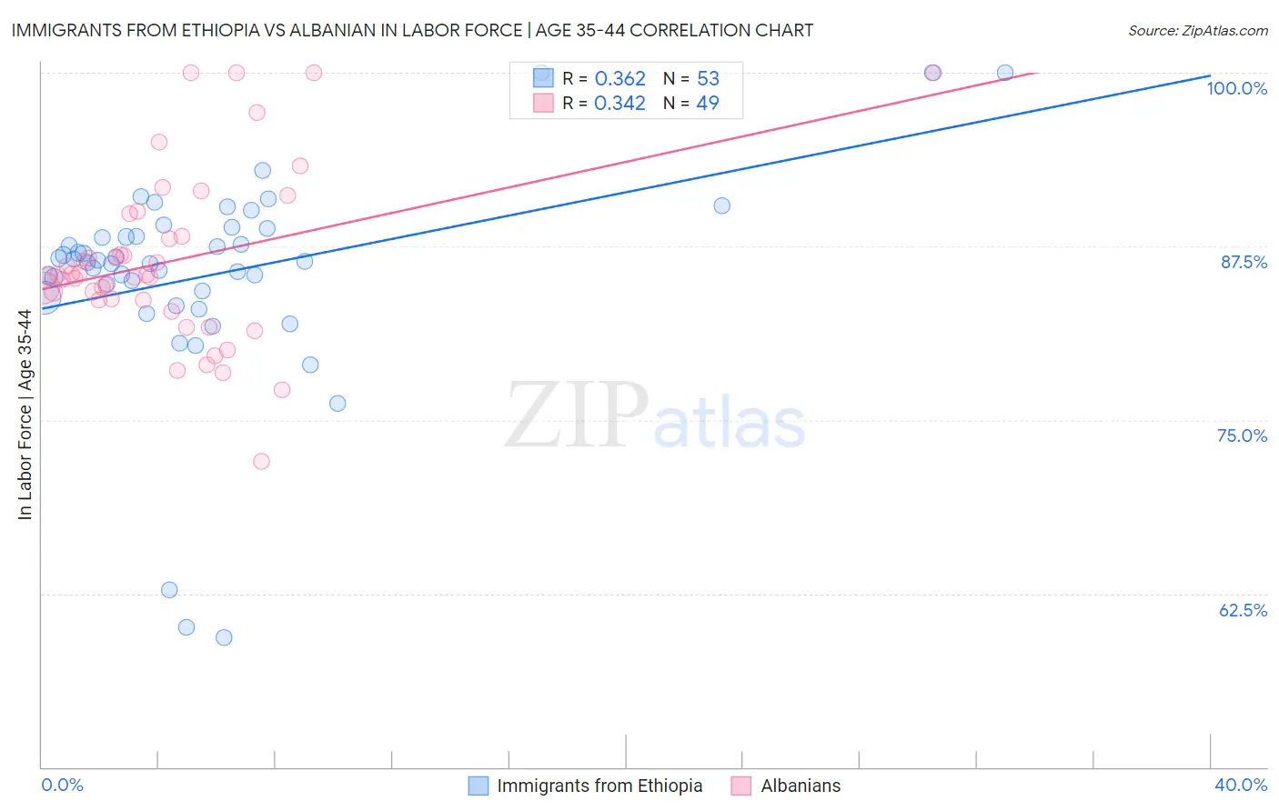Immigrants from Ethiopia vs Albanian In Labor Force | Age 35-44