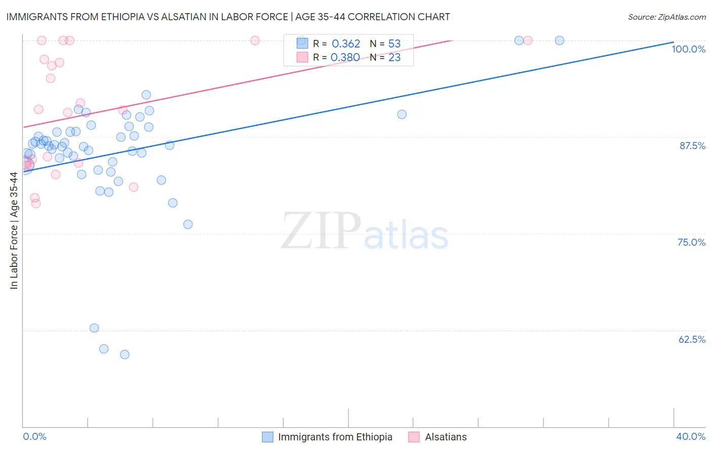 Immigrants from Ethiopia vs Alsatian In Labor Force | Age 35-44