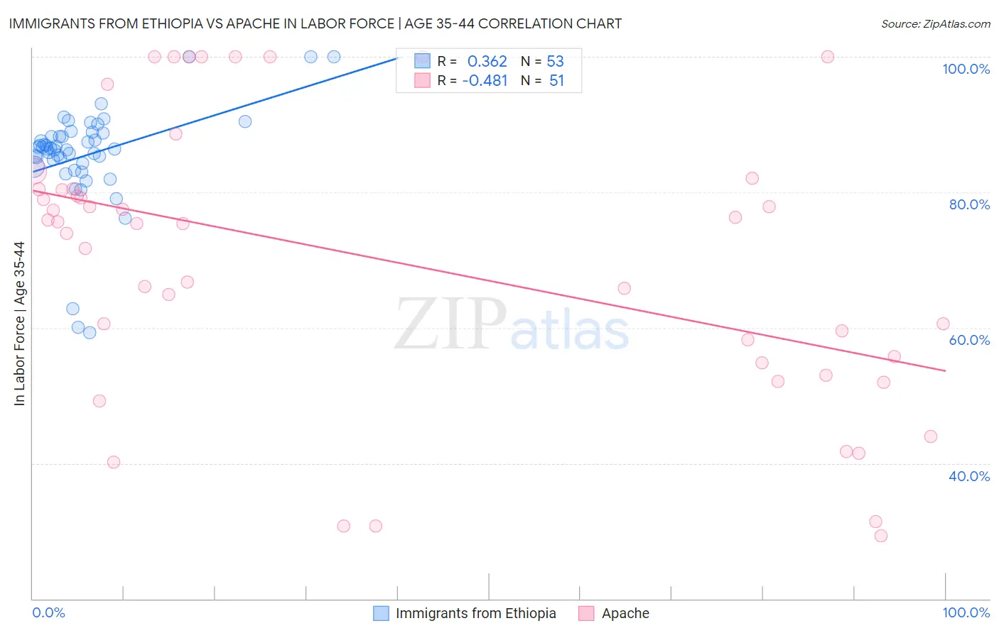 Immigrants from Ethiopia vs Apache In Labor Force | Age 35-44