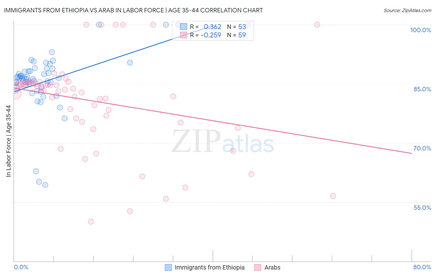 Immigrants from Ethiopia vs Arab In Labor Force | Age 35-44